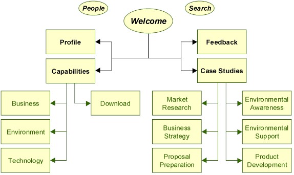 A diagram showing the structure of the web site